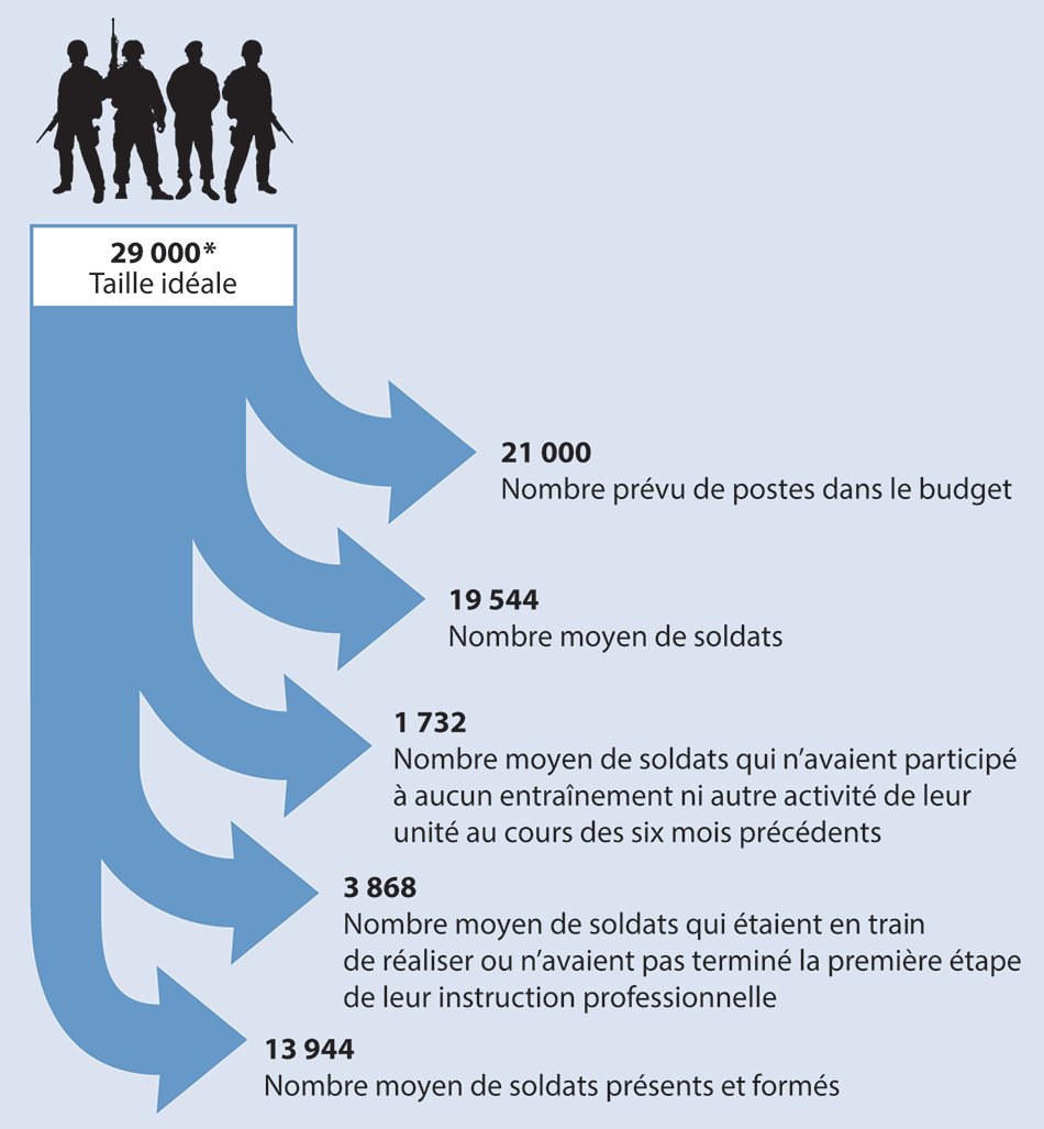 Diagramme qui compare la taille idéale de la Réserve de l’Armée au nombre prévu de postes dans le budget et au nombre moyen de soldats présents et formés au cours de l’exercice 2014-2015