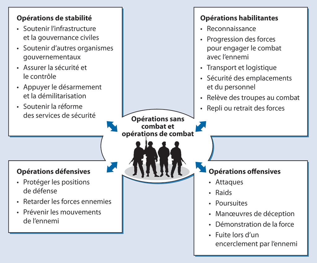 Diagramme des opérations sans combat et des opérations de combat qui devraient faire partie de l’instruction des soldats et des unités de la Réserve de l’Armée