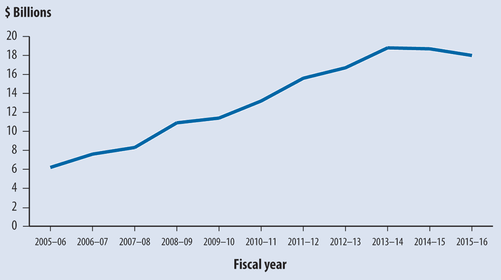 Line graph showing outstanding federal tax dollars in dispute over the last 10 fiscal years