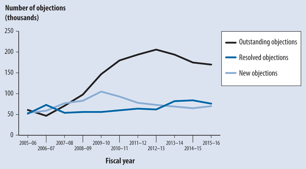 Line graph comparing outstanding objections, resolved objections, and new objections over the past 10 fiscal years