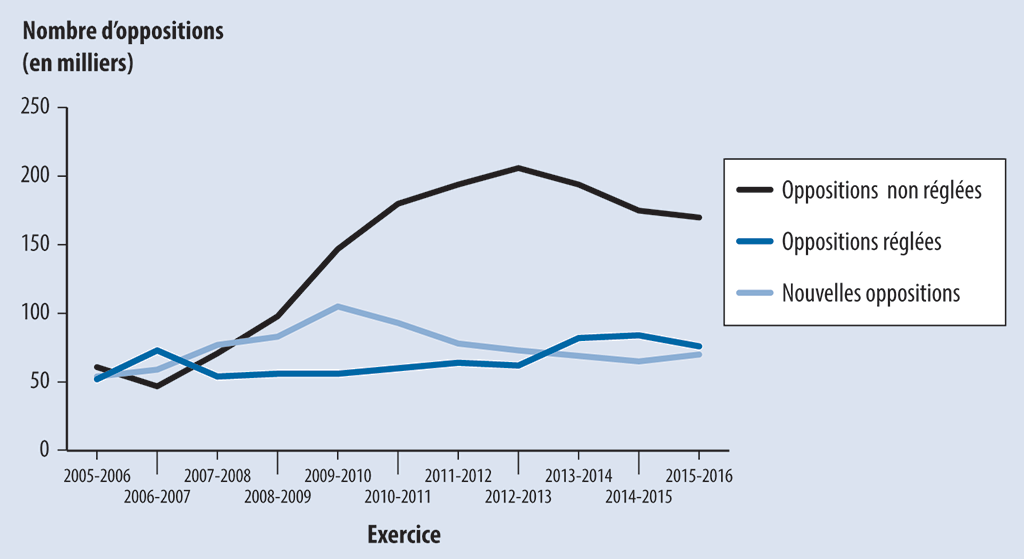 Graphique linéaire comparant le nombre d’oppositions non réglées, d’oppositions réglées et de nouvelles oppositions aux cours des dix derniers exercices