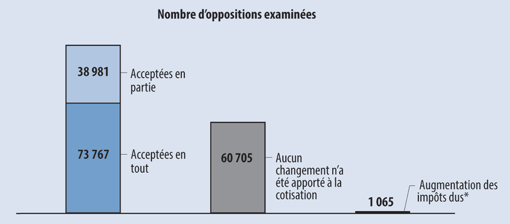 Graphique à barres comparant les résultats des oppositions que l’Agence du revenu du Canada a examinées