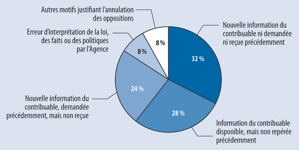 Diagramme à secteurs indiquant les motifs pour lesquels les cotisations ont été annulées