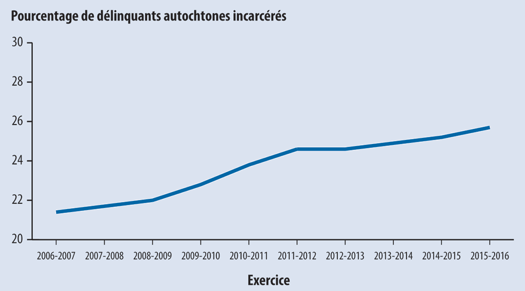 Graphique linéaire montrant le pourcentage croissant de délinquants autochtones sous responsabilité fédérale