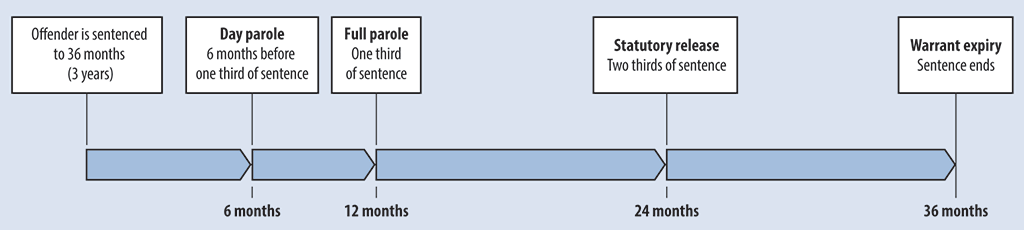 Timeline showing when offenders are eligible for different types of release, including conditional release