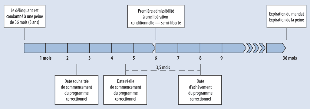 Ligne du temps indiquant les moments auxquels les délinquants sont admissibles à une libération conditionnelle et les dates de commencement et d’achèvement des programmes correctionnels