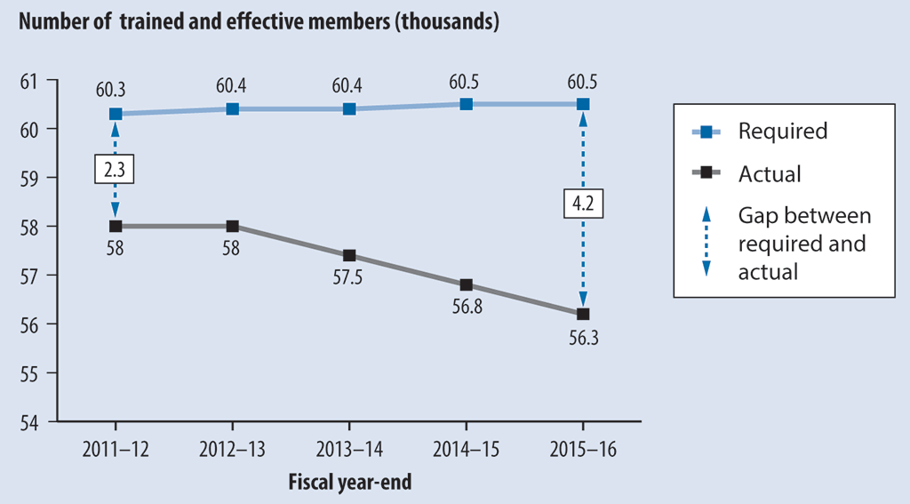 Line graph showing the gap between the required and actual numbers of trained and effective Regular Force members