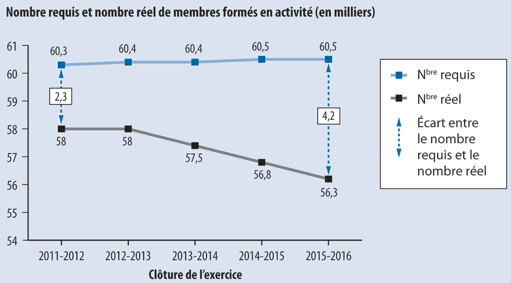 Graphique linéaire qui montre l’écart entre le nombre requis et le nombre réel de membres formés en activité au sein de la Force régulière