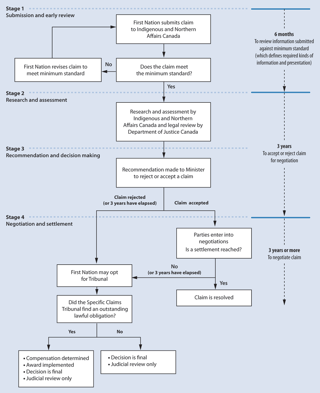 Flow chart showing the four stages of the specific claims process