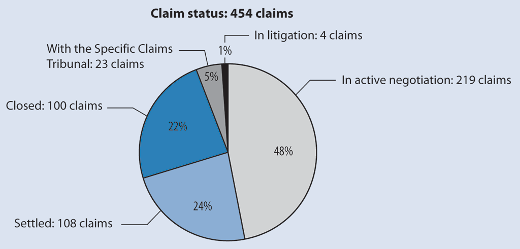 Pie chart showing the claim status of files