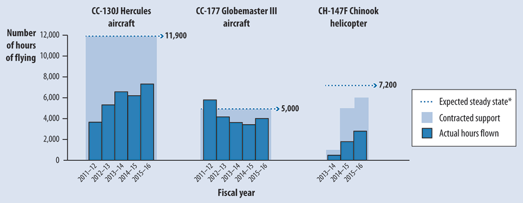 Bar graph comparing the actual hours flown and contracted support to reach the expected steady state for three aircraft