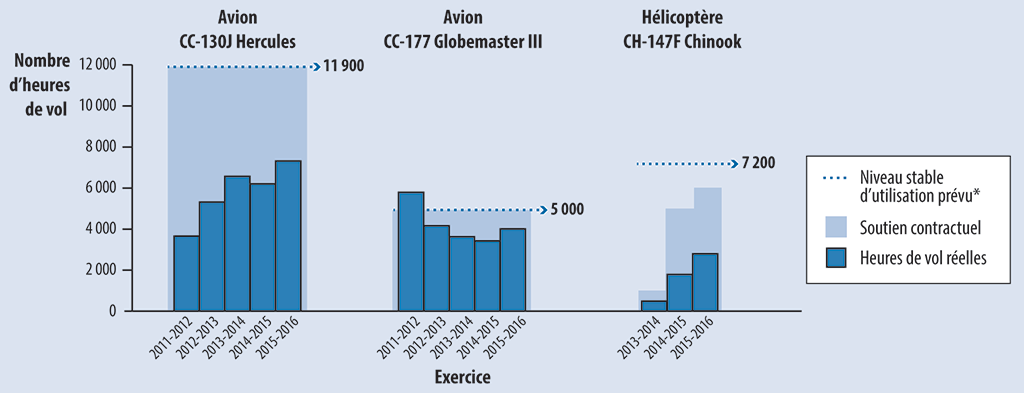 Graphique à barres qui compare les heures de vol réelles et le soutien contractuel qui permettent d’atteindre le niveau stable d’utilisation prévu pour trois aéronefs
