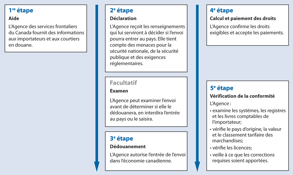 Graphique montrant le processus que suit l’Agence des services frontaliers du Canada pour le contrôle des importations de marchandises commerciales