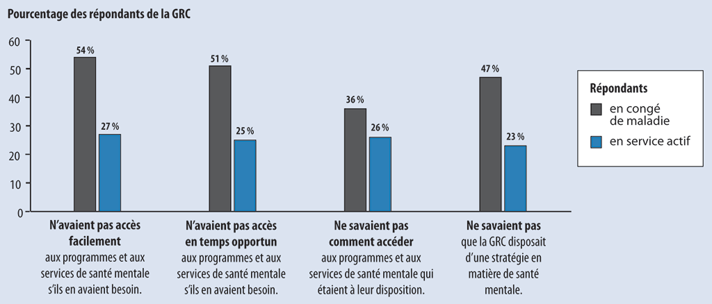 Graphique montrant les résultats d’un sondage sur les programmes et services de santé mentale de la GRC