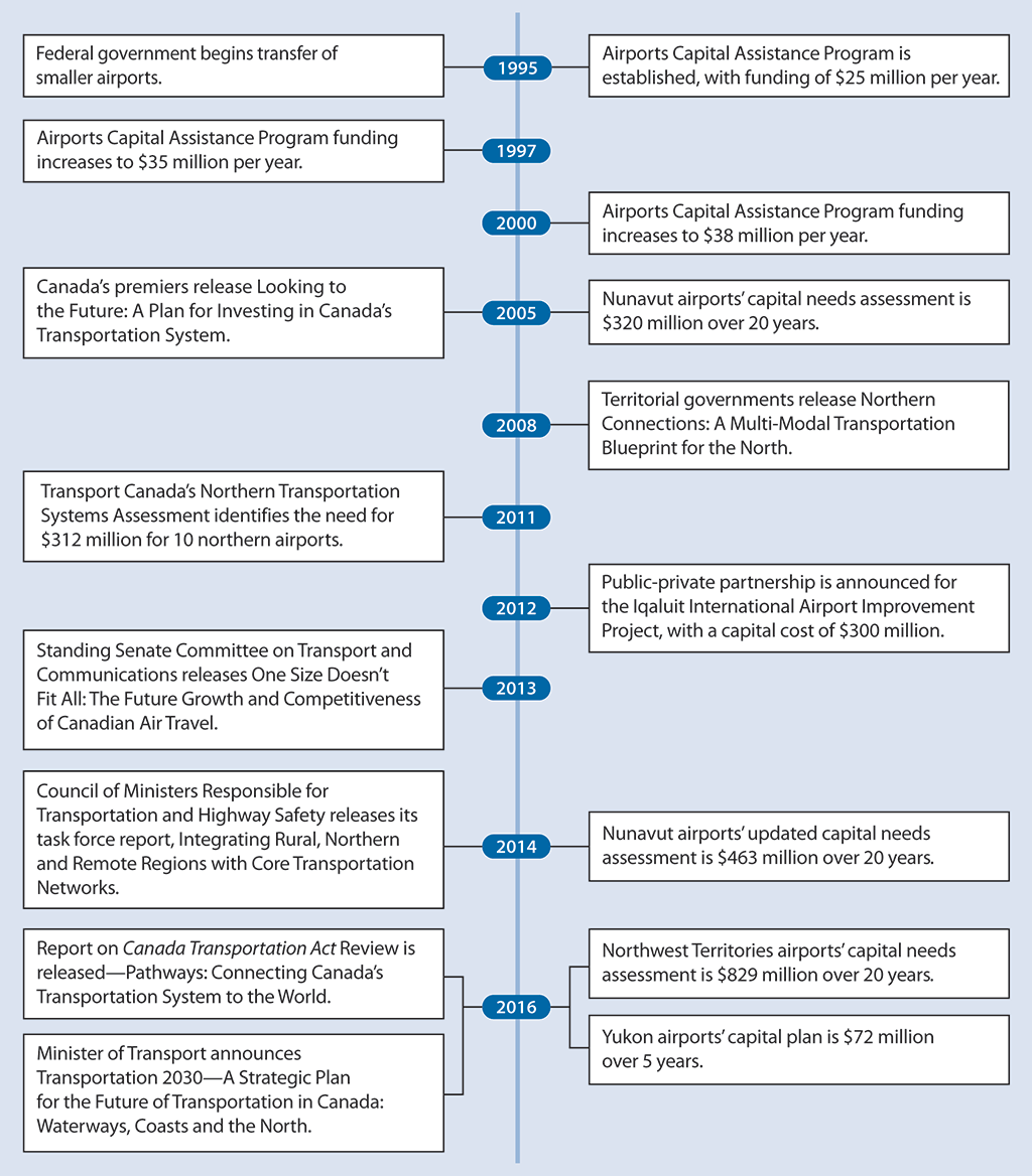 Timeline spanning 21 years and identifying selected documents that highlight airport infrastructure needs in the north (1995 to 2016)