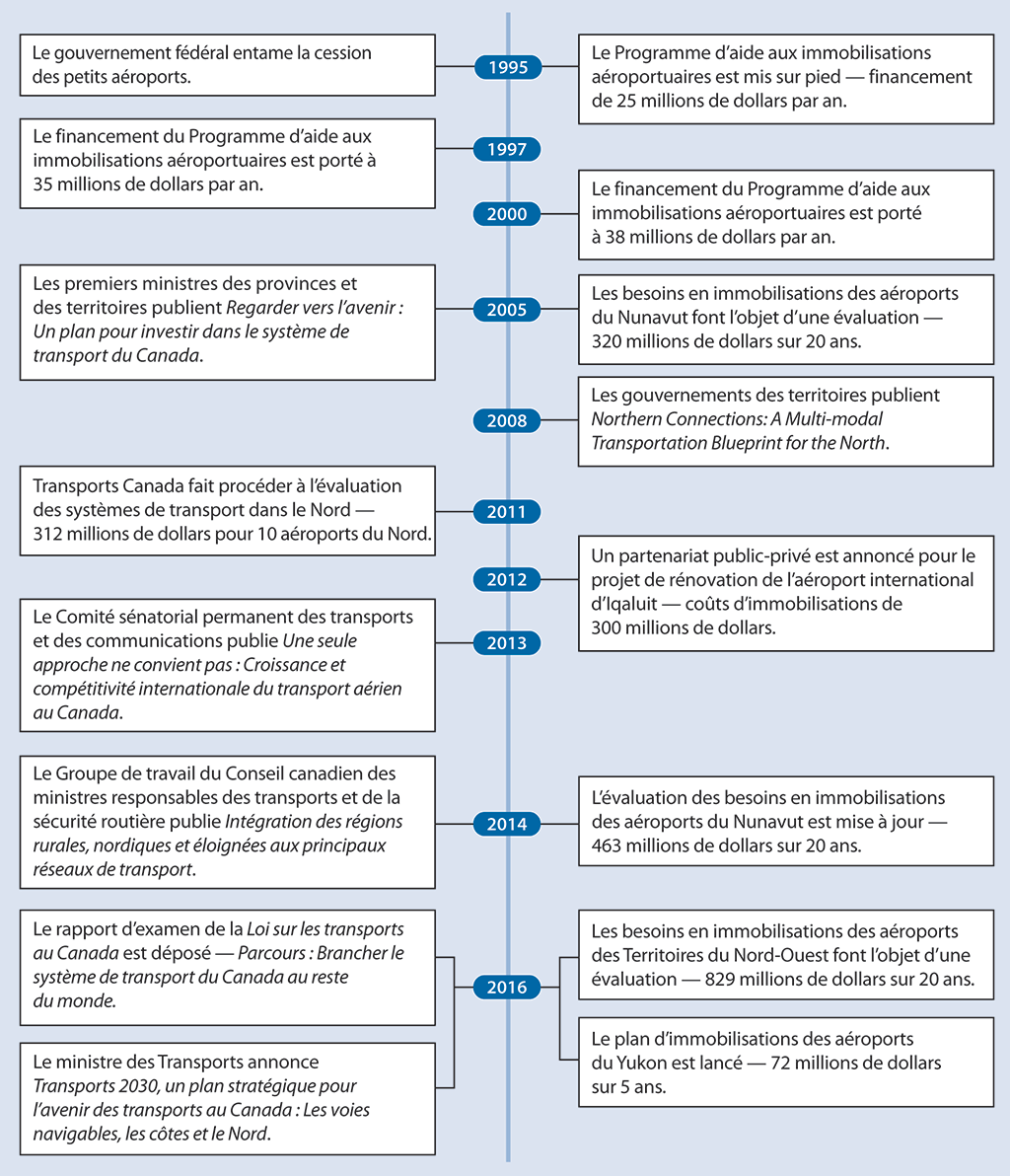 Ligne du temps qui s’étend sur 21 ans et qui présente une sélection de documents qui souligne les besoins en matière d’infrastructures des aéroports dans le Nord (de 1995 à 2016)