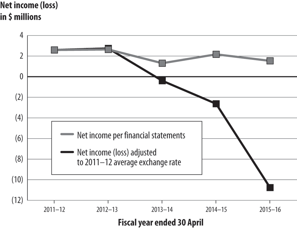 Line graph showing the Corporation’s net income according to its financial statements and net income or loss adjusted to the average 2011–12 exchange rate over five years