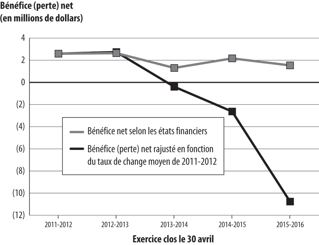 Graphique linéaire montrant les bénéfices nets de l’Office selon ses états financiers ainsi que ses bénéfices et pertes nets rajustés en fonction du taux de change moyen de 2011-2012 sur cinq exercices