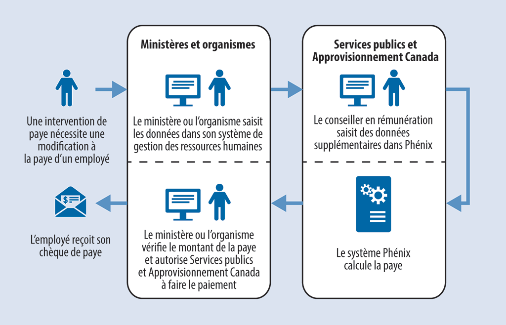 Diagramme montrant les étapes à suivre pour traiter une demande d’intervention de paye concernant un employé dans un ministère ou organisme desservi par le Centre des services de paye de Miramichi.