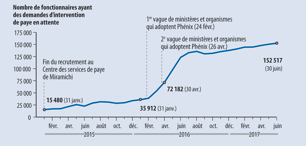 Graphique linéaire montrant l’augmentation du nombre de fonctionnaires ayant des demandes d’intervention de paye en attente dans 46 ministères et organismes desservis par le Centre des services de paye de Miramichi entre janvier 2015 et juin 2017