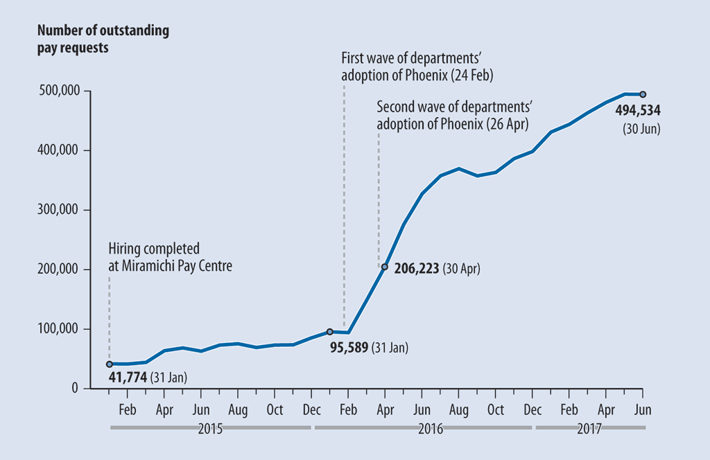 Line graph showing the increase from January 2015 to June 2017 in the number of outstanding pay requests for the 46 departments and agencies serviced by the Miramichi Pay Centre