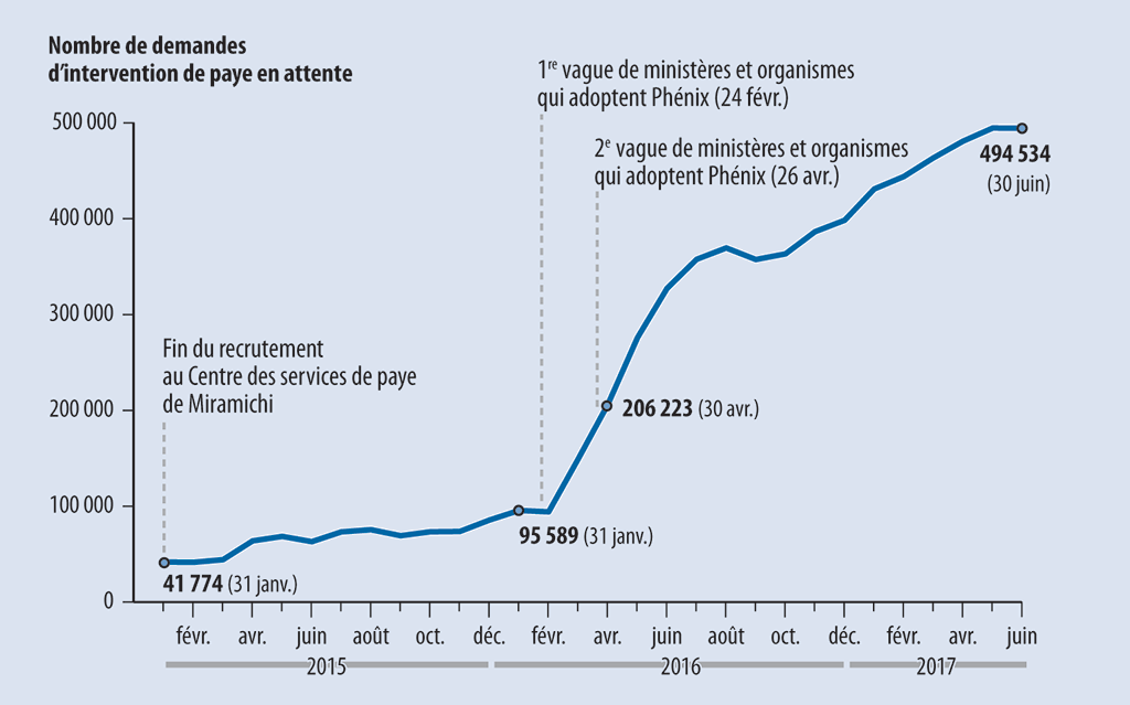 Graphique linéaire montrant l’augmentation du nombre de demandes d’intervention de paye en attente dans 46 ministères et organismes desservis par le Centre des services de paye de Miramichi entre janvier 2015 et juin 2017