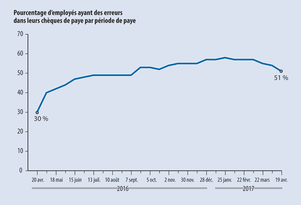 Graphique linéaire montrant l’évolution du pourcentage d’employés touchés par des erreurs dans leurs chèques de paye par période de paye entre le 20 avril 2016 et le 19 avril 2017