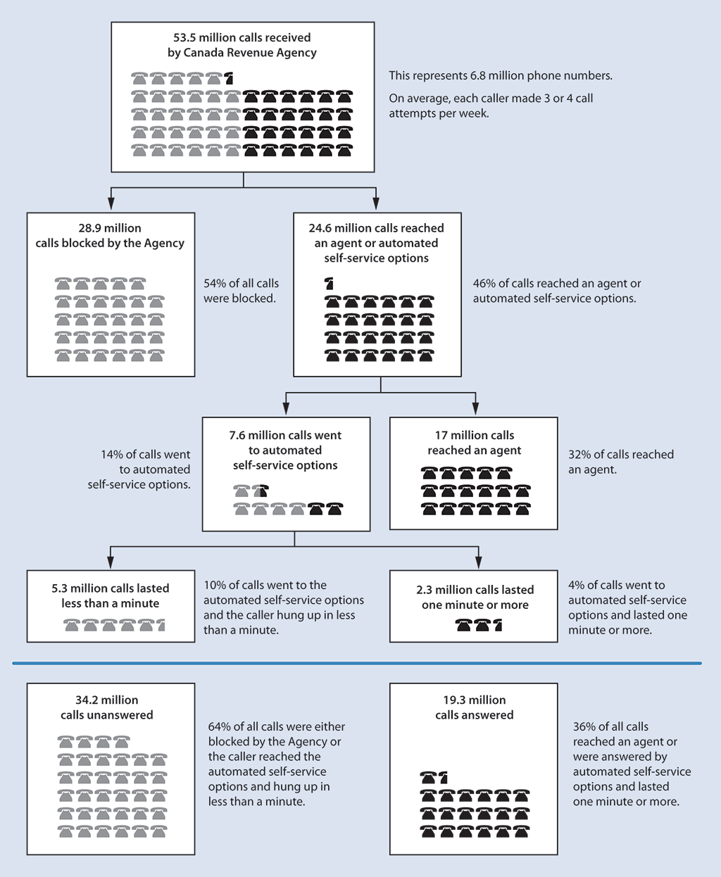 Chart showing that 53.5 million calls to the Canada Revenue Agency’s call centres resulted in 34.2 million unanswered calls and 19.3 answered calls.