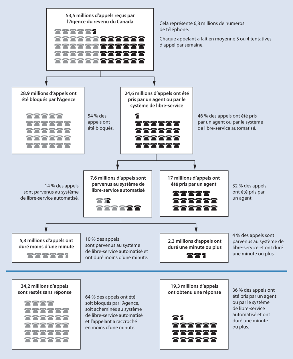 Graphique montrant que sur 53,5 millions d’appels passés aux centres d’appel de l’Agence du revenu du Canada, 34,2 millions sont restés sans réponse et 19,3 millions ont obtenu une réponse.