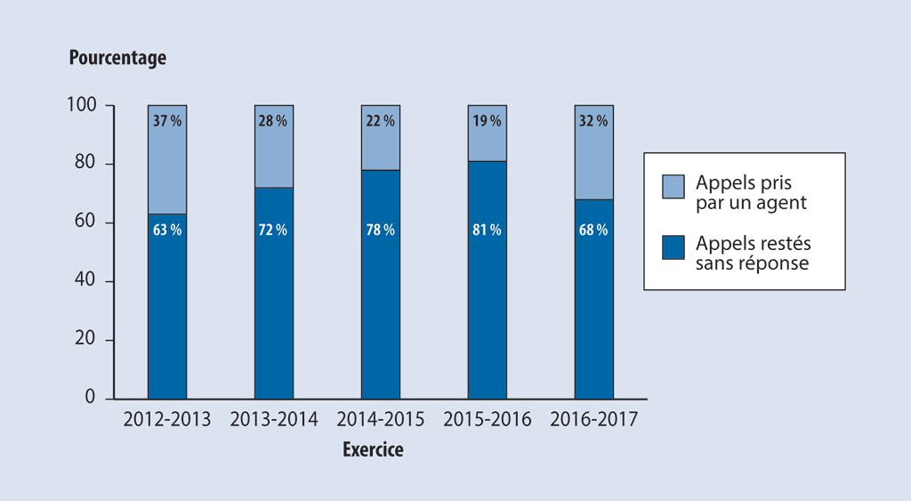 Graphique montrant qu’au cours de la période de 5 ans allant des exercices 2012-2013 à 2016-2017, seulement un tiers des appels sont parvenus à un agent.