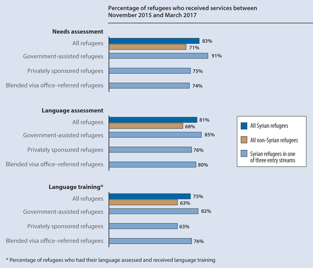 Bar chart showing percentages of Syrian and non-Syrian refugees who received selected settlement services between November 2015 and March 2017