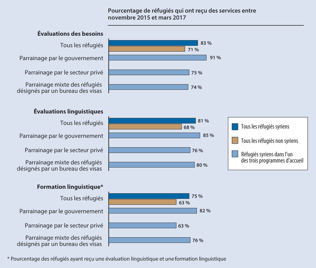 Graphique à barres montrant le pourcentage de réfugiés syriens et de réfugiés non syriens qui ont reçu les services d’établissement sélectionnés entre novembre 2015 et mars 2017