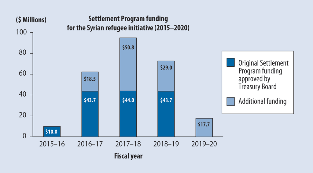 Bar graph showing original and additional amounts of Settlement Program funding allocated for the Syrian refugee initiative for the 2015–16 to 2019–20 fiscal years