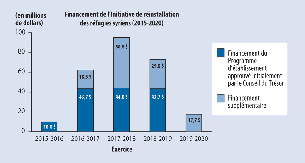 Graphique à barres montrant les fonds initiaux et les fonds supplémentaires affectés au Programme d’établissement dans le cadre du financement de l’Initiative de réinstallation des réfugiés syriens pour les exercices 2015-2016 à 2019-2020.