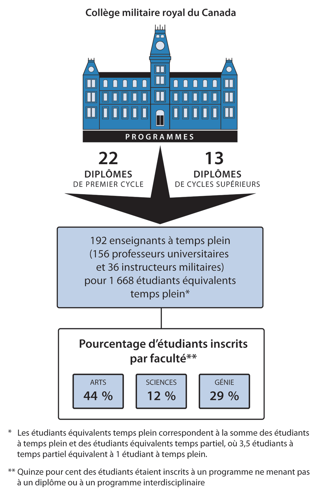 Diagramme montrant le nombre de programmes, d’étudiants, d’enseignants et de facultés au Collège militaire royal du Canada.