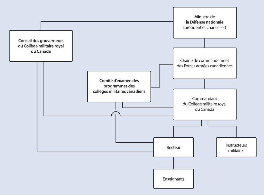 Organigramme montrant que la structure de gouvernance du Collège militaire royal du Canada est différente de celle d’une université typique