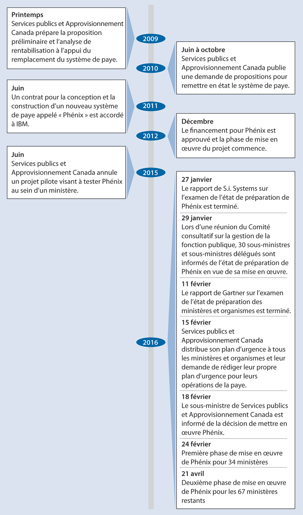 Échéancier des étapes clés du projet Phénix