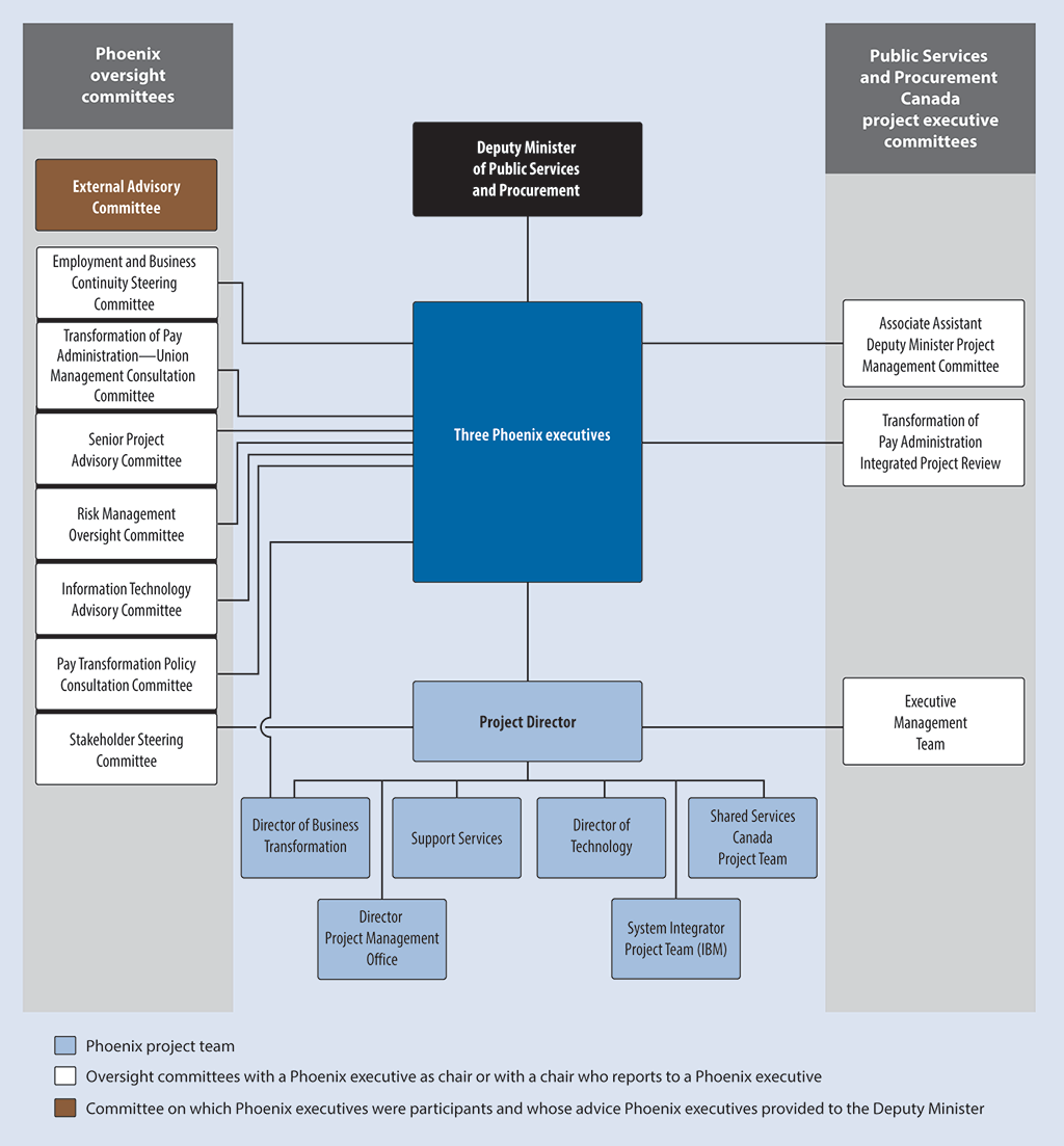 Chart showing that only Phoenix executives provided the Deputy Minister with project status information