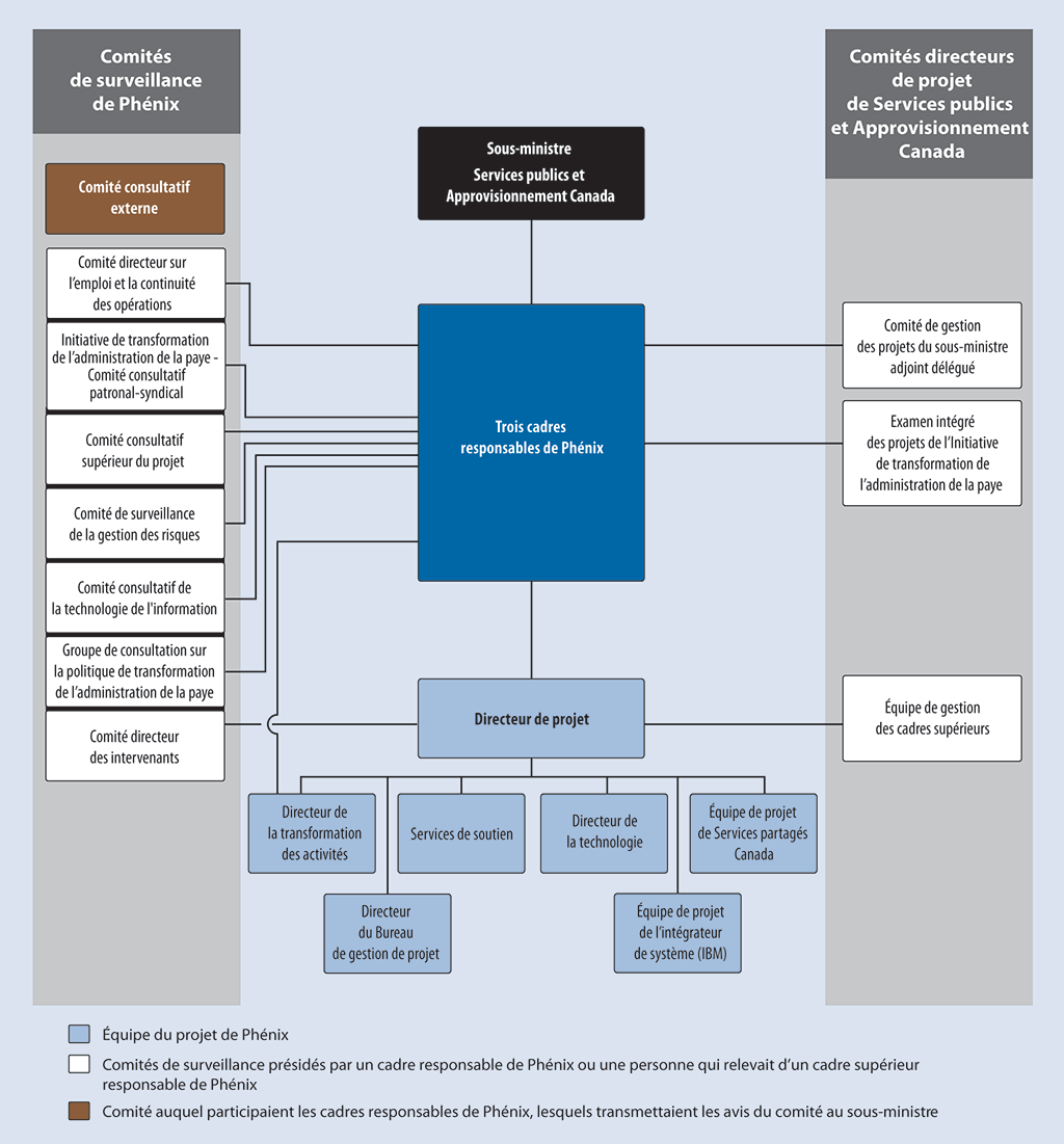 Diagramme montrant que l’information sur l’état du projet communiquée au sous-ministre ne provenait que des cadres responsables de Phénix