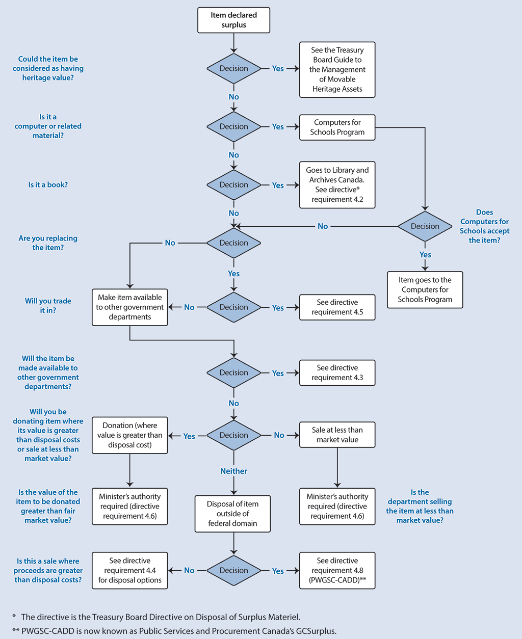 Logic model to guide a materiel management officer’s decisions about how to dispose of government surplus goods and equipment