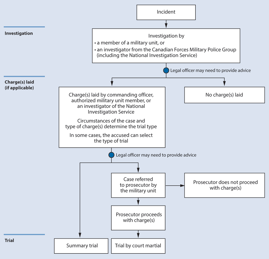 This flowchart shows the basic steps of the military justice process, from the investigation of an incident through to a trial