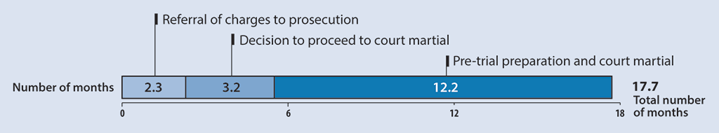 This timeline shows the average number of months it took to complete 20 court martial cases