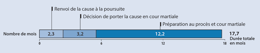 Cette ligne du temps montre le nombre moyen de mois qu’il fallait pour traiter les 20 causes jugées en cour martiale