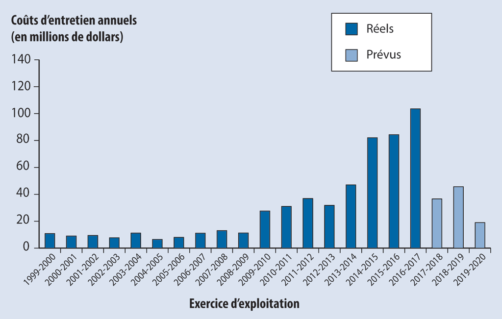 Coûts d’entretien réels et prévus du pont Champlain actuel pour les exercices 1999-2000 à 2019-2020