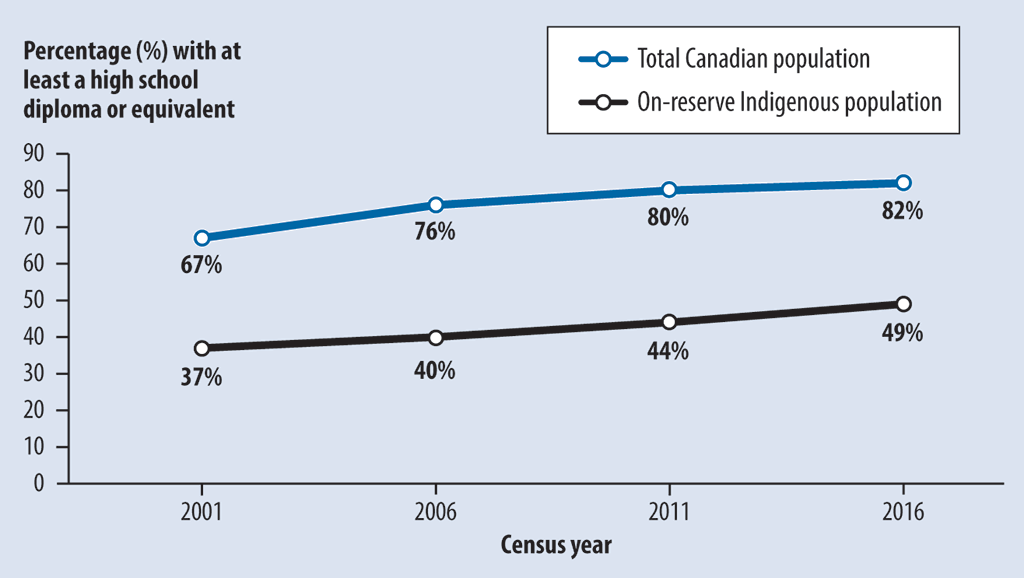 Graph showing percentages of on-reserve Indigenous people and total Canadians who had at least a high school diploma or the equivalent for the years 2001, 2006, 2011, and 2016