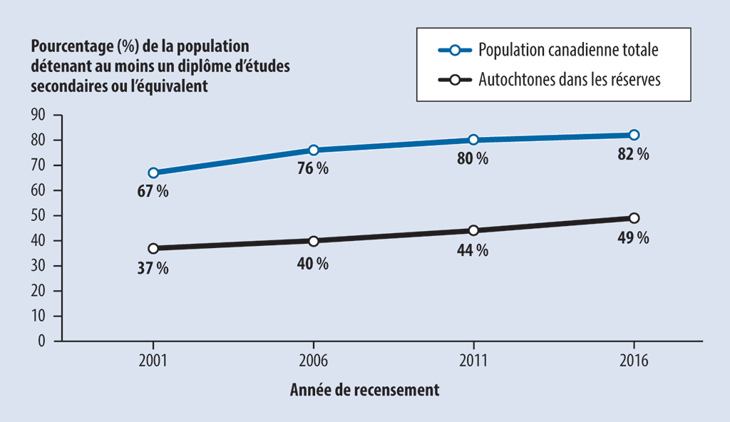 Graphique montrant le pourcentage d’Autochtones dans les réserves et de la population canadienne totale détenant au moins un diplôme d’études secondaires ou l’équivalent pour les années 2001, 2006, 2011 et 2016