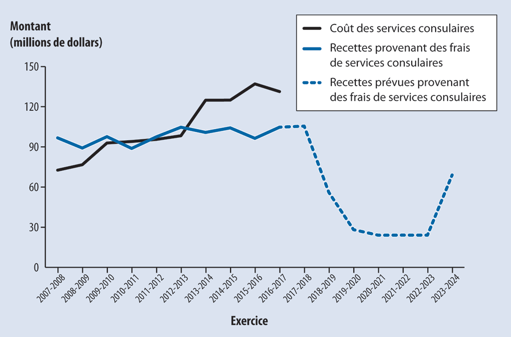 Diagramme montrant le coût, les recettes et les recettes prévues des services consulaires entre les exercices 2007-2008 et 2023-2024