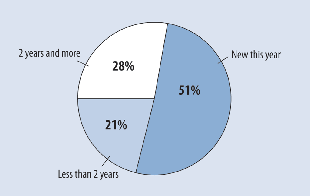 Pie chart breaking down how long unresolved observations from the 2017–2018 financial audits had been unresolved