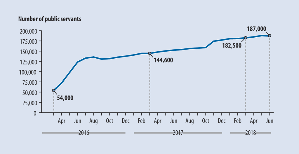 Line chart showing the number of employees with outstanding pay action requests in the 46 departments and agencies served by the Public Service Pay Centre