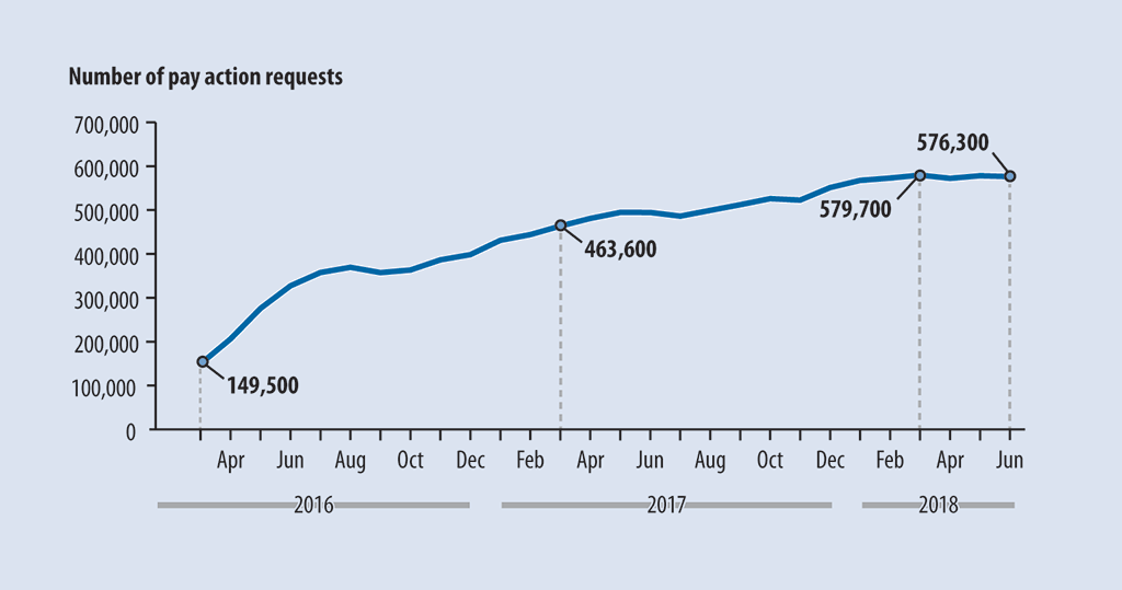 Line chart showing the number of outstanding pay action requests for the 46 departments and agencies served by the Public Service Pay Centre